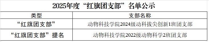 2024级动科拔尖创新1班团支部获评校“红旗团支部”